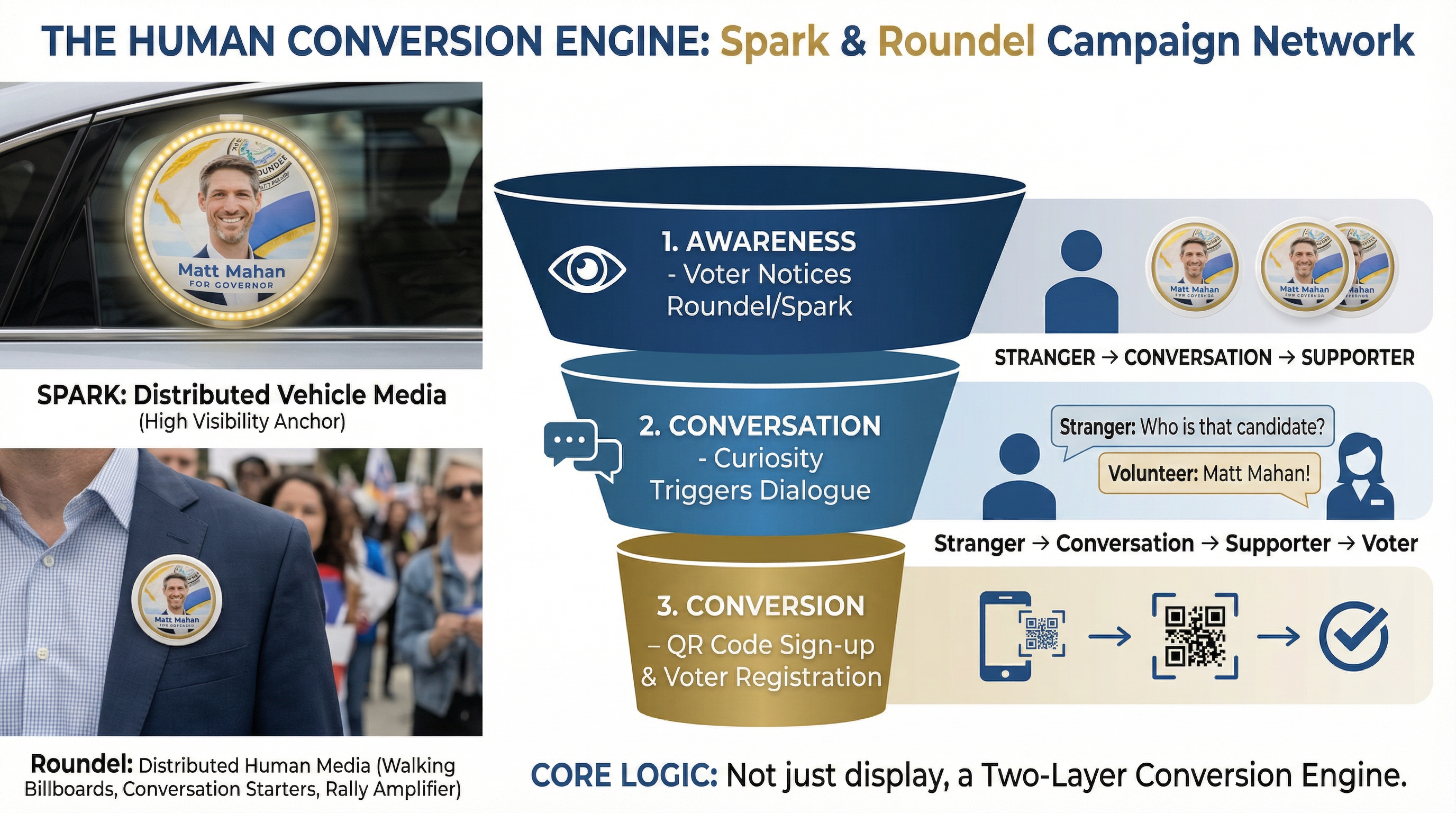 The Human Conversion Engine — Spark & Roundel Campaign Network